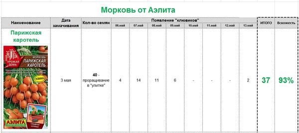 Морковь 'Парижская каротель': первый шаг навстречу раннему урожаю