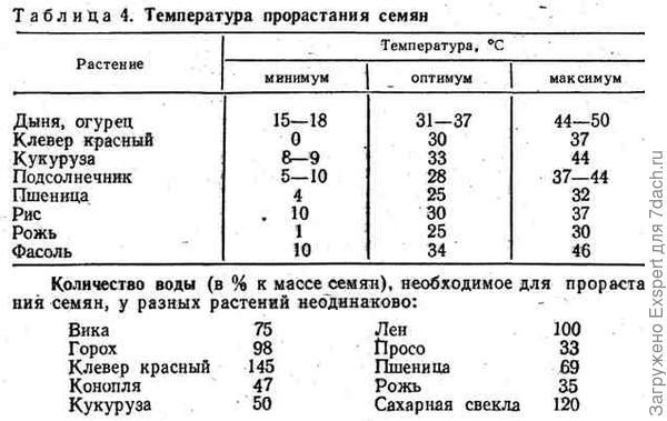 Всхожесть семян. Как проверить и как повысить