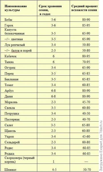 Всхожесть семян. Как проверить и как повысить
