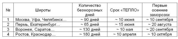 Когда сажать овощи на рассаду - расчет сроков по формуле