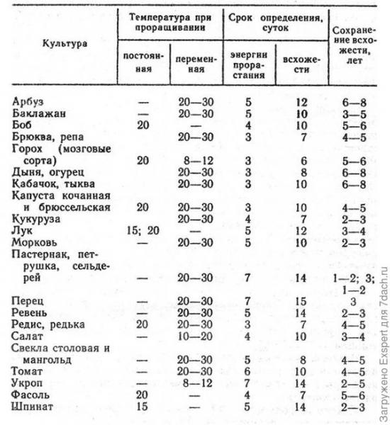 Всхожесть семян. Как проверить и как повысить